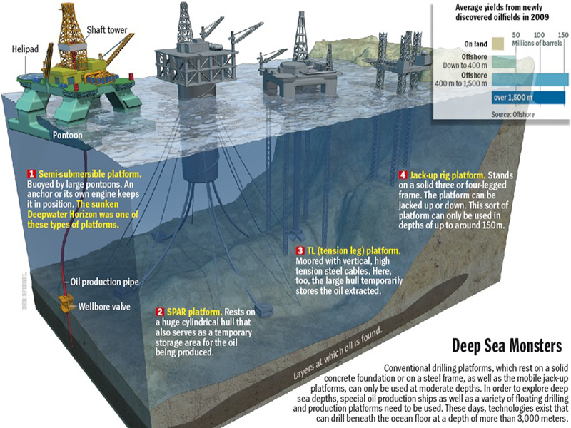  سرمایه گذاری مجدد بر روی پروژه‌های حفاری زیر دریا
